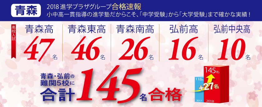 青森県 平成30年度 高校入試問題の分析と対策を更新しました 総合学習塾 進学プラザグループ